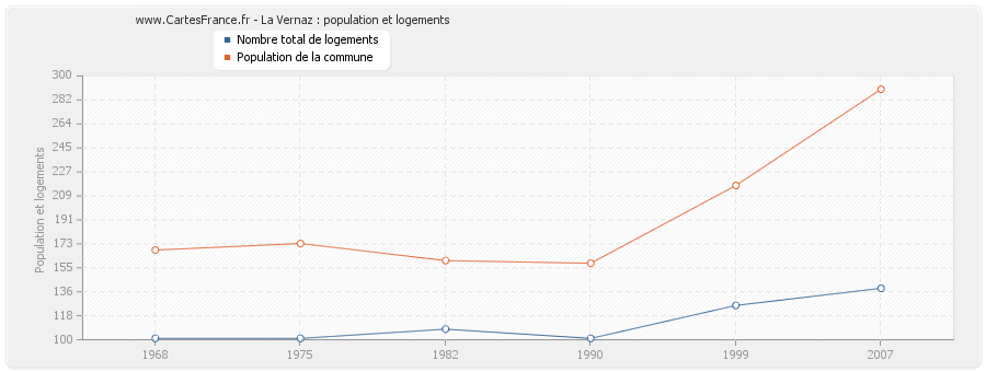 La Vernaz : population et logements